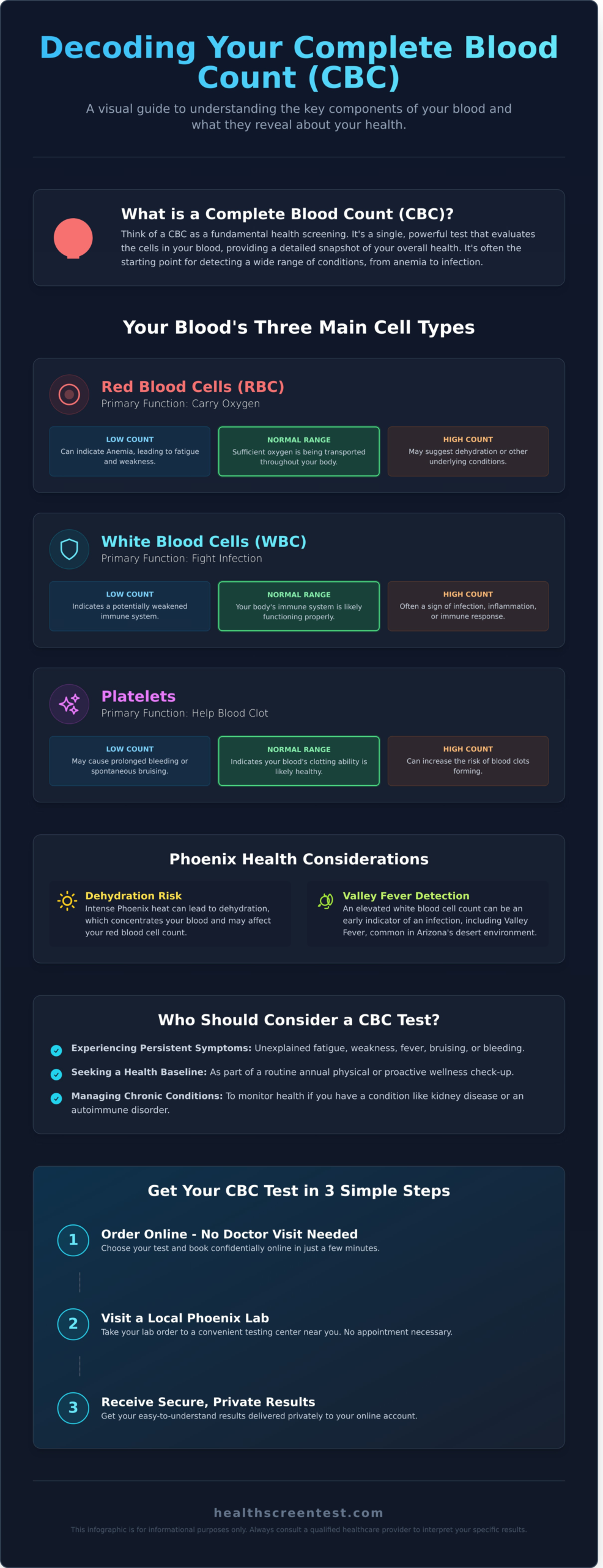 Complete Blood Count (CBC) Test in Phoenix: Your 2026 Guide