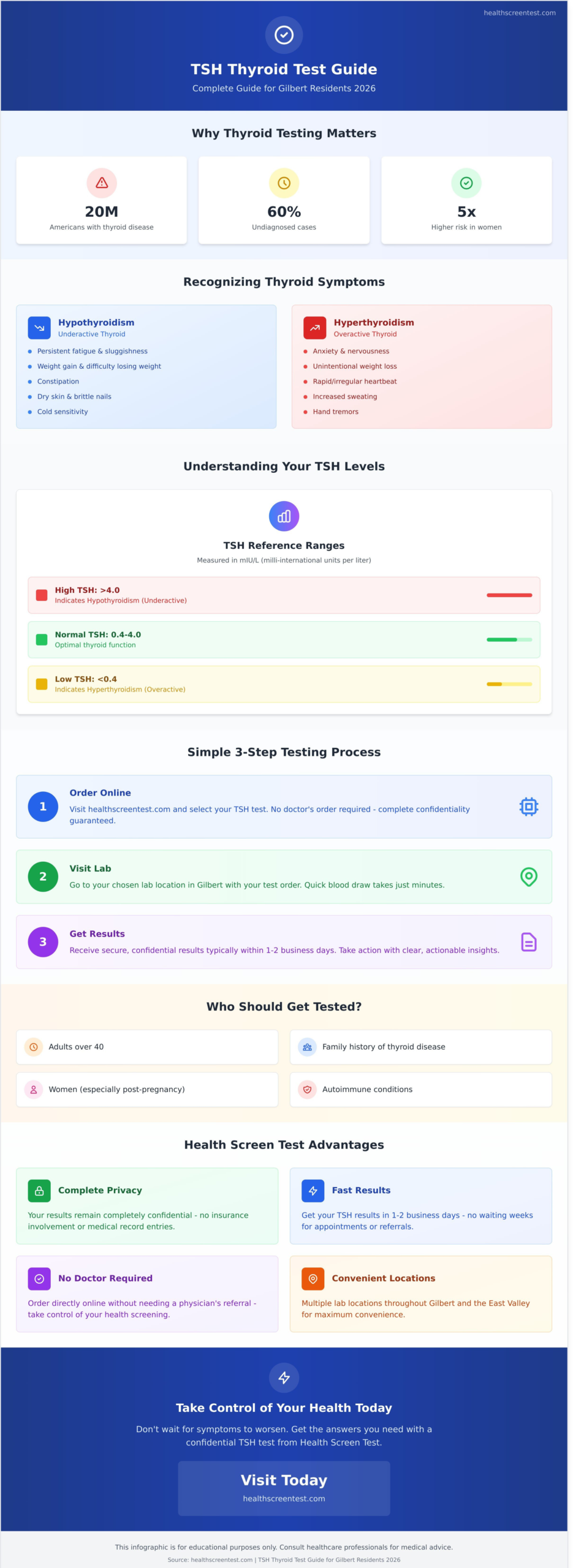 TSH Thyroid Test in Chandler, AZ: Your 2026 Local Guide