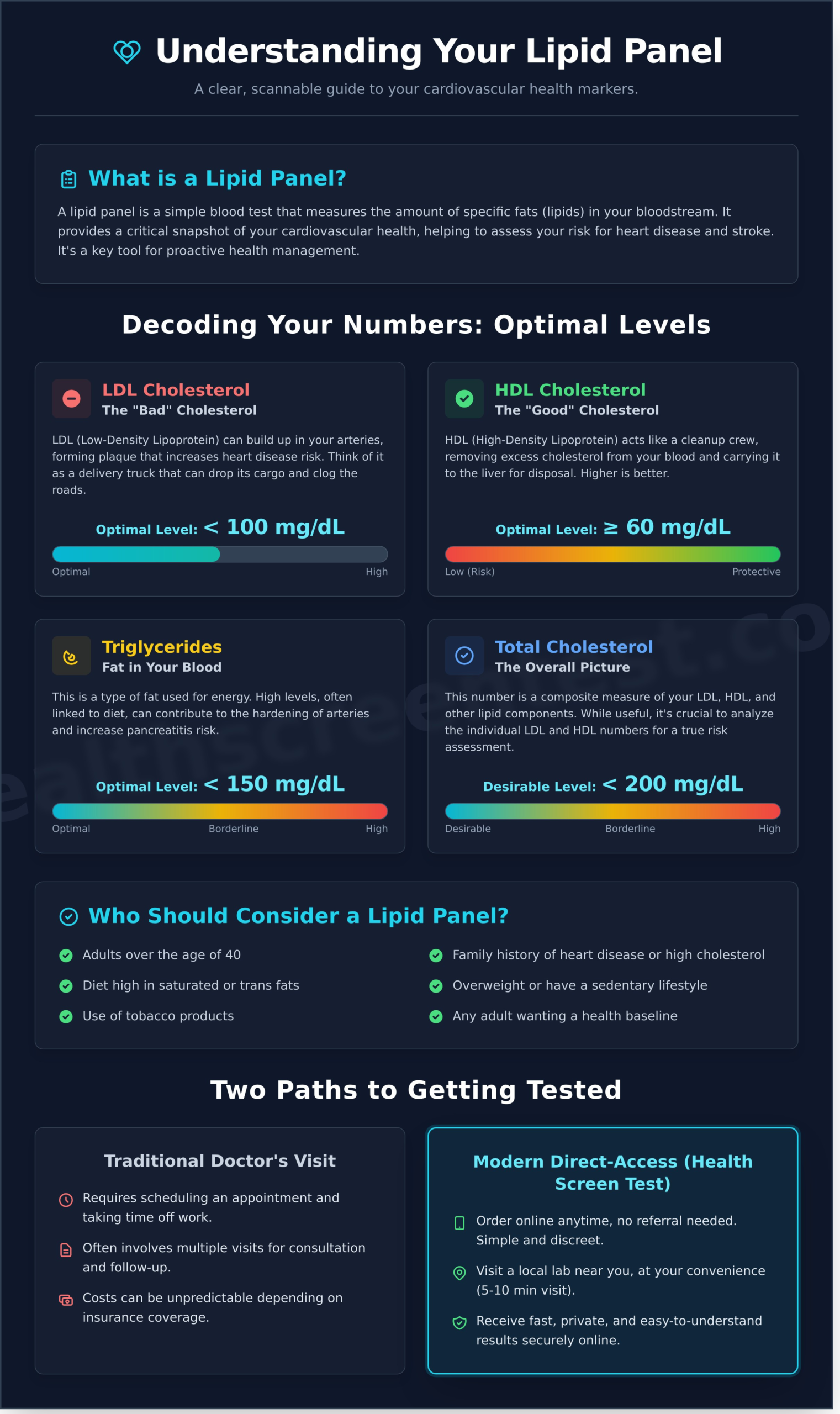 Your Guide to Getting a Lipid Panel Test in Scottsdale, AZ (2026)