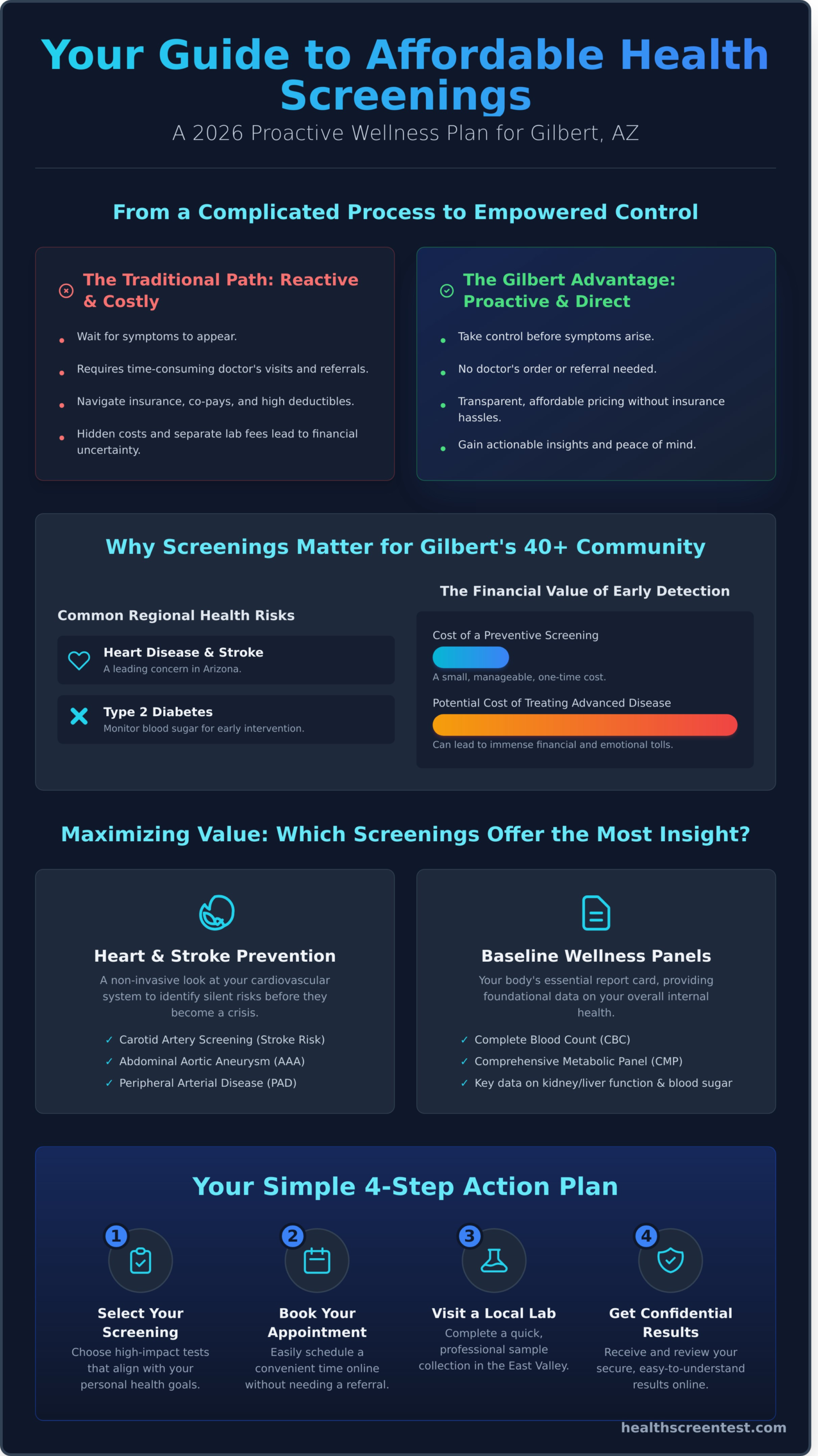 Affordable Health Screening in Gilbert, AZ: A Complete 2026 Guide