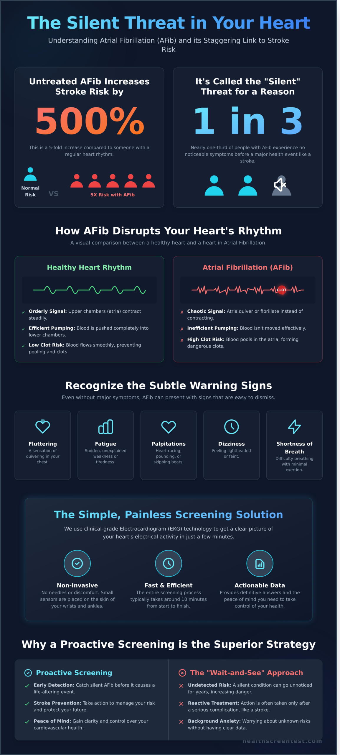 Atrial Fibrillation Screening in Chandler AZ: A Proactive Guide to Stroke Prevention (2026) - Infographic