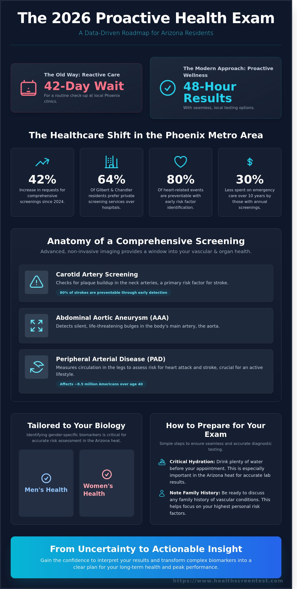 Comprehensive Health Exam Guide for Phoenix & Gilbert Residents (2026) - Infographic