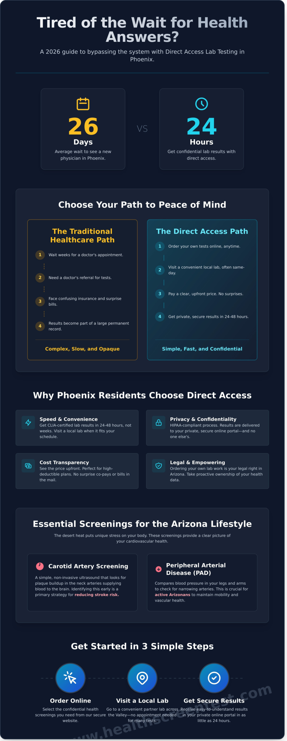 Direct Access Lab Testing in Phoenix: A Local Guide to Private Health Screenings (2026) - Infographic