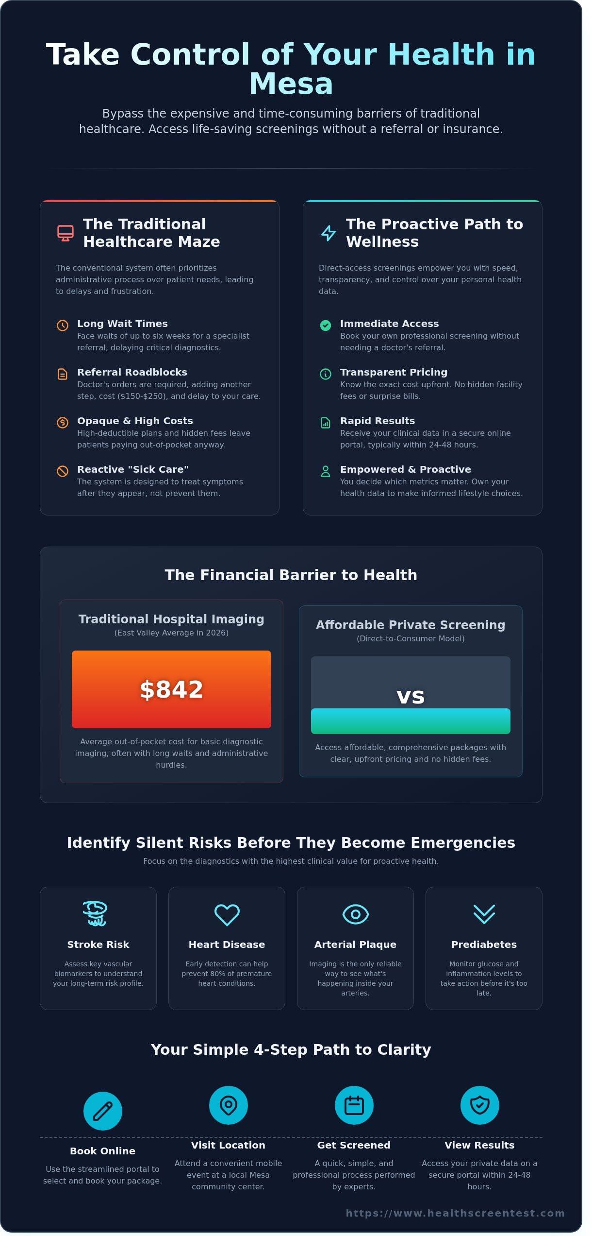 Health Screening Without Insurance in Mesa, AZ: Your 2026 Guide to Affordable Wellness - Infographic