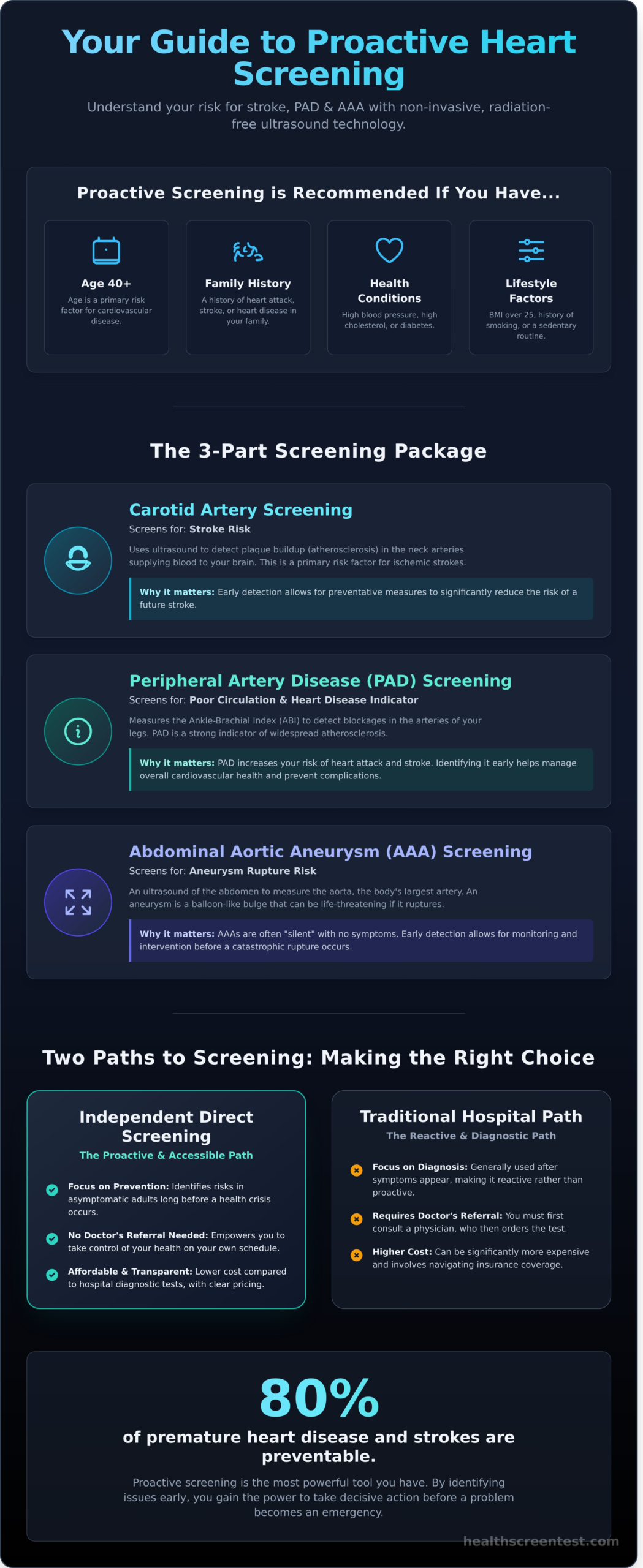 Heart Disease Screening in Chandler: Your 2026 Guide to Early Detection - Infographic