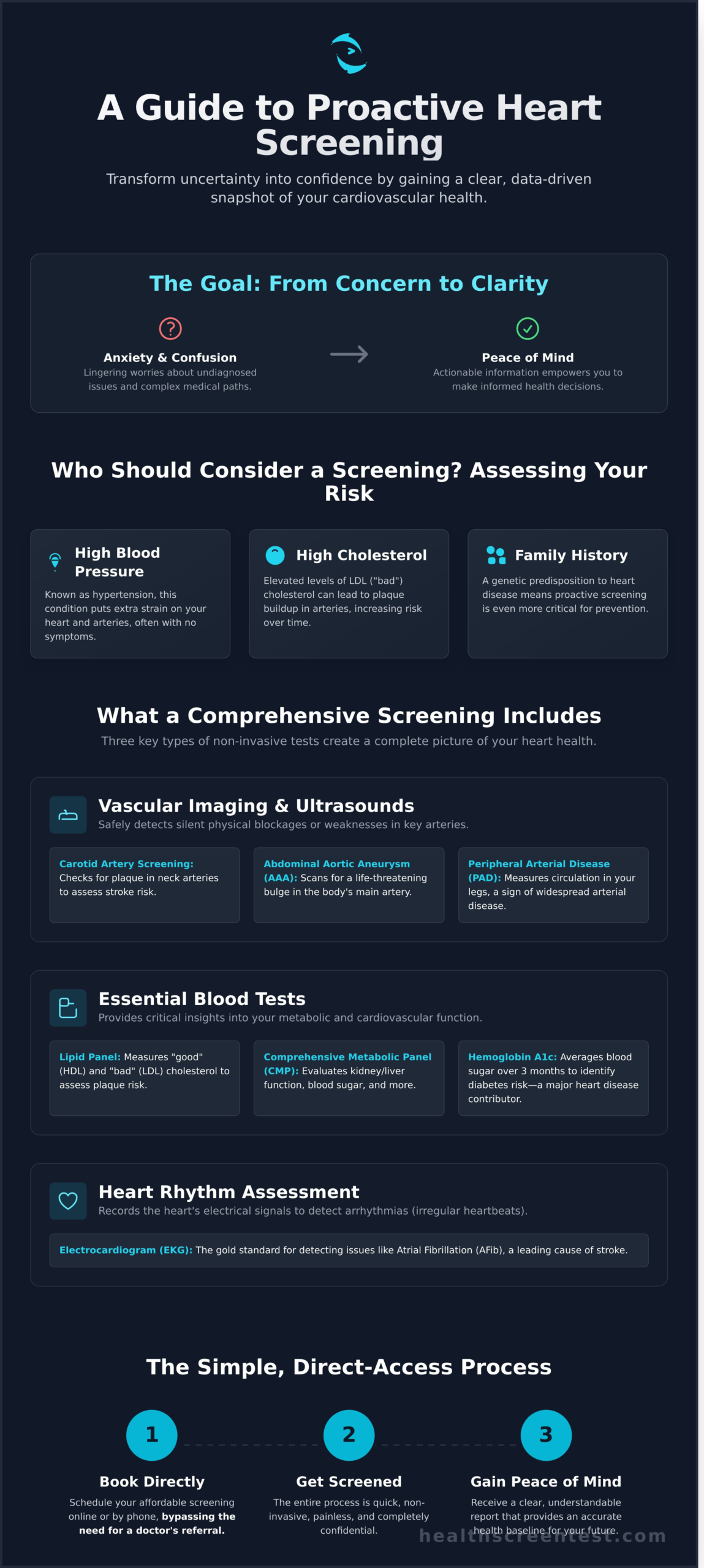 Heart Screening in Gilbert, AZ: A Proactive Guide for 2026 - Infographic