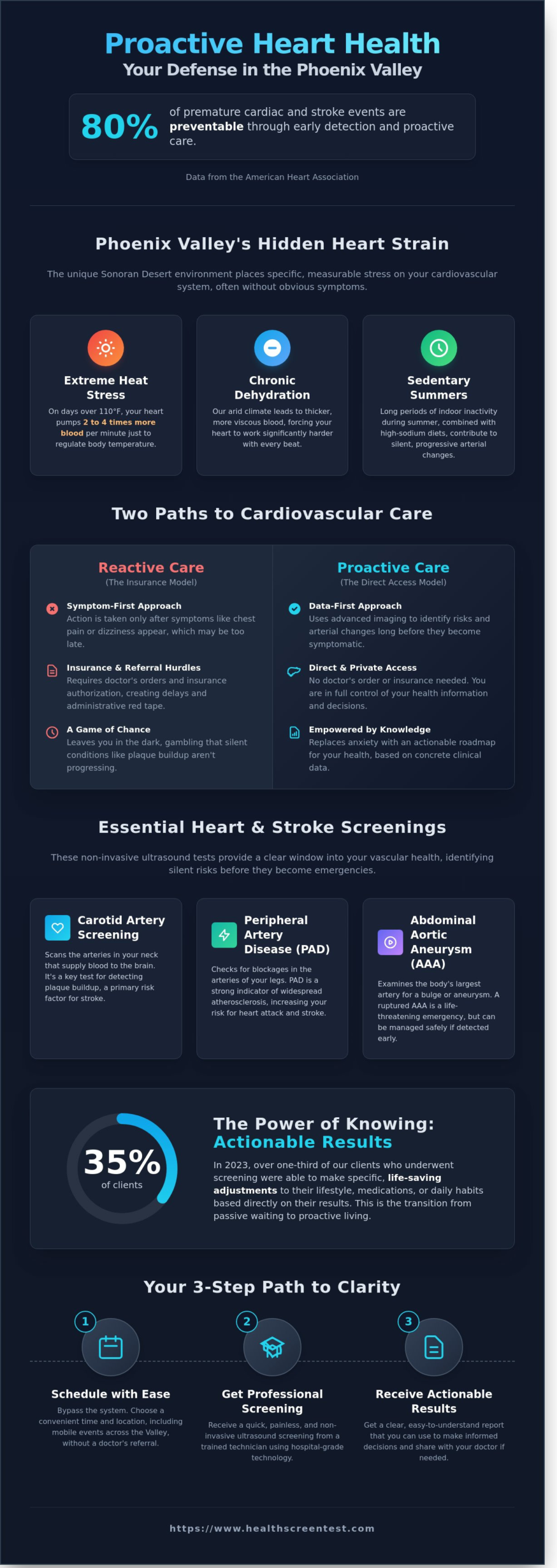 Heart Testing Near Me: A Proactive Guide for Phoenix, Mesa, and Gilbert Residents (2026) - Infographic