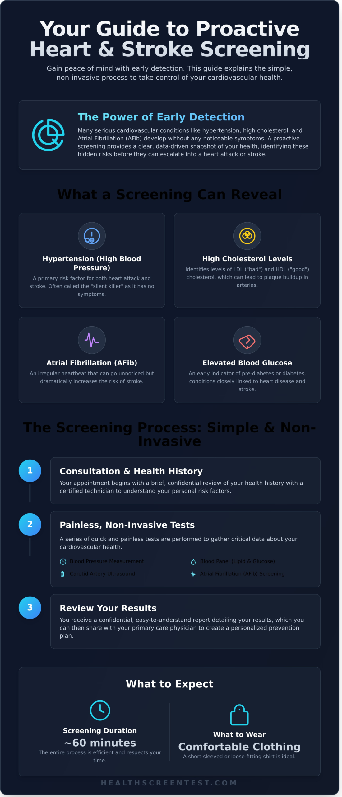Heart and Stroke Screening in Gilbert: Your Comprehensive Guide - Infographic