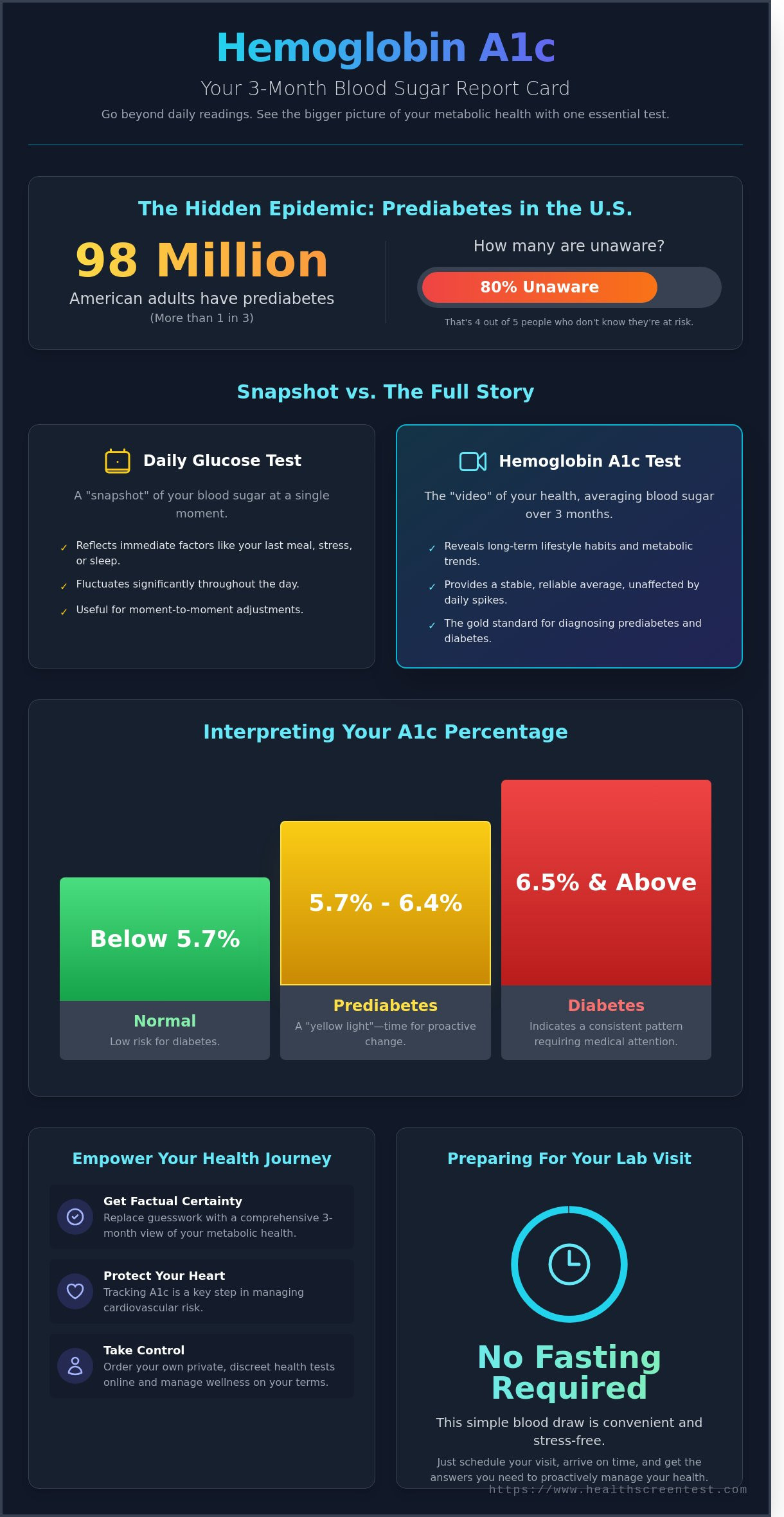 Hemoglobin A1c Testing in Phoenix & Gilbert: Your Complete Guide to Blood Sugar Health