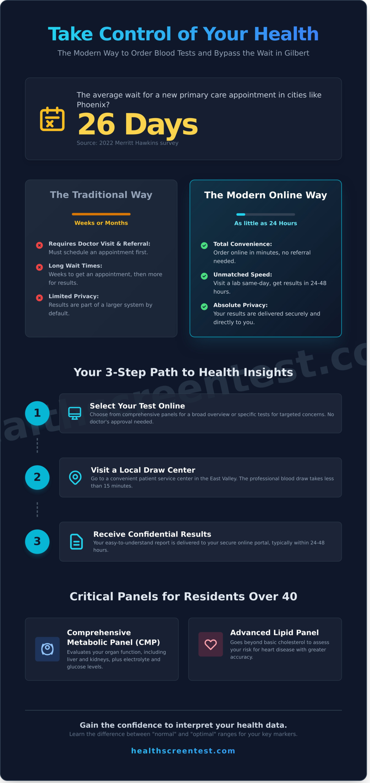 How to Order Blood Tests Online in Gilbert: A Local’s Guide to Private Lab Work (2026) - Infographic