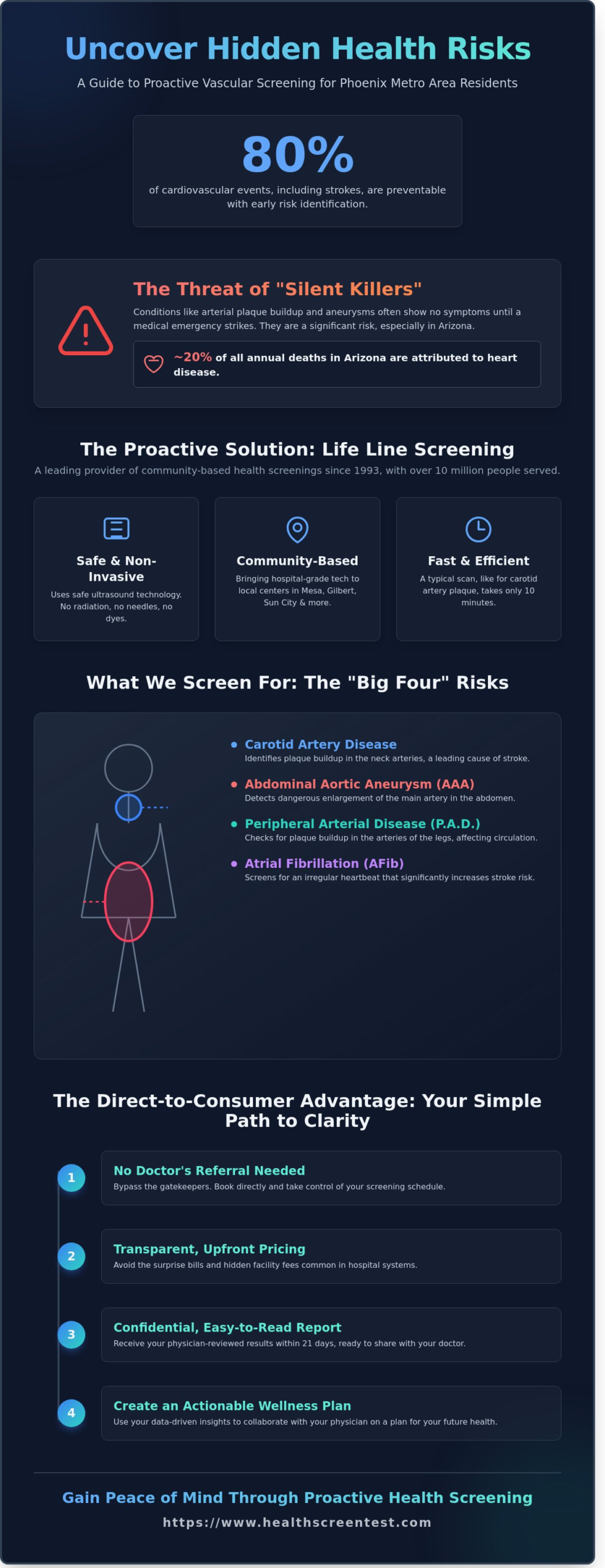 Life Line Screening in Phoenix & Arizona: Your 2026 Guide to Preventive Health - Infographic