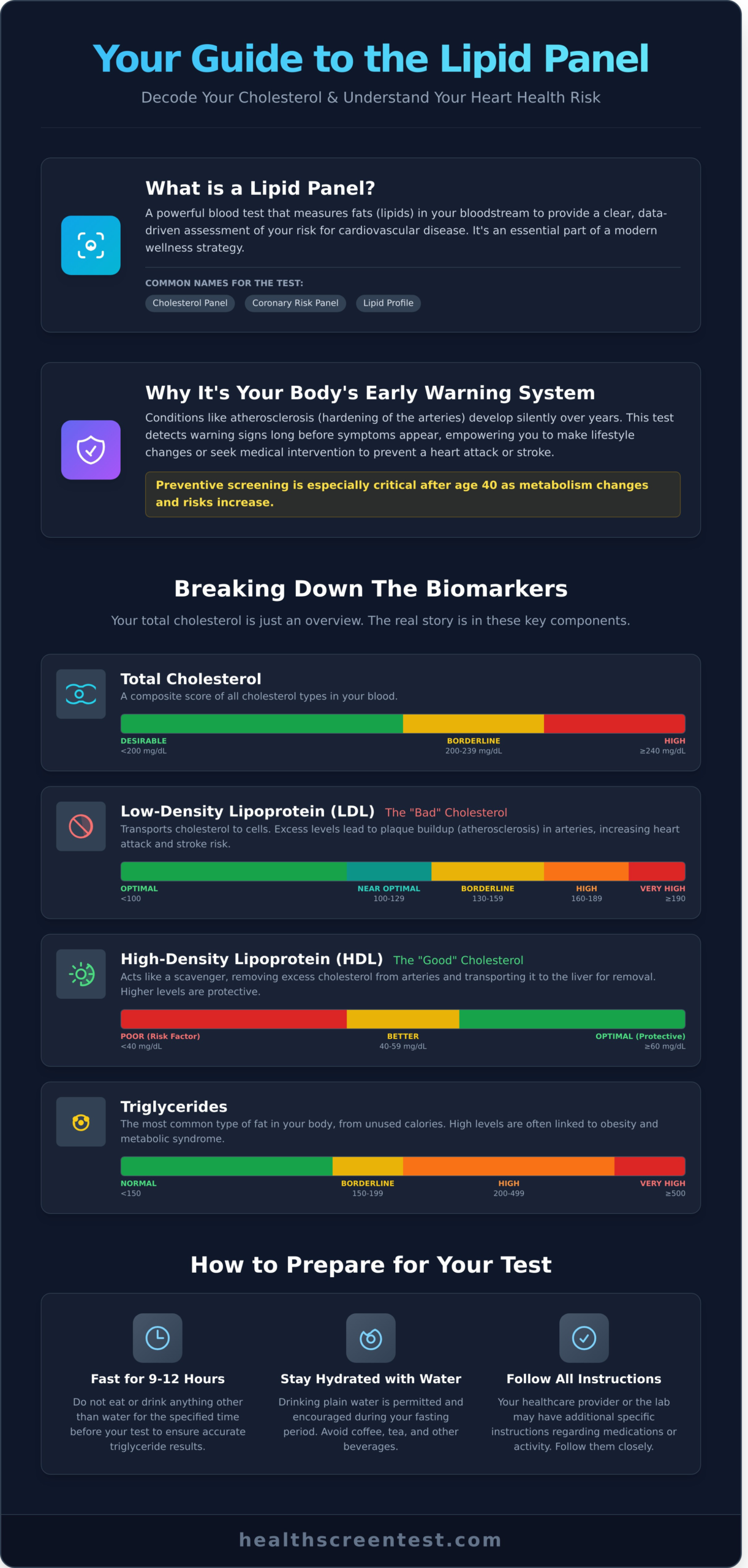 Lipid Panel in Gilbert: Your Guide to Heart Health and Cholesterol Testing - Infographic