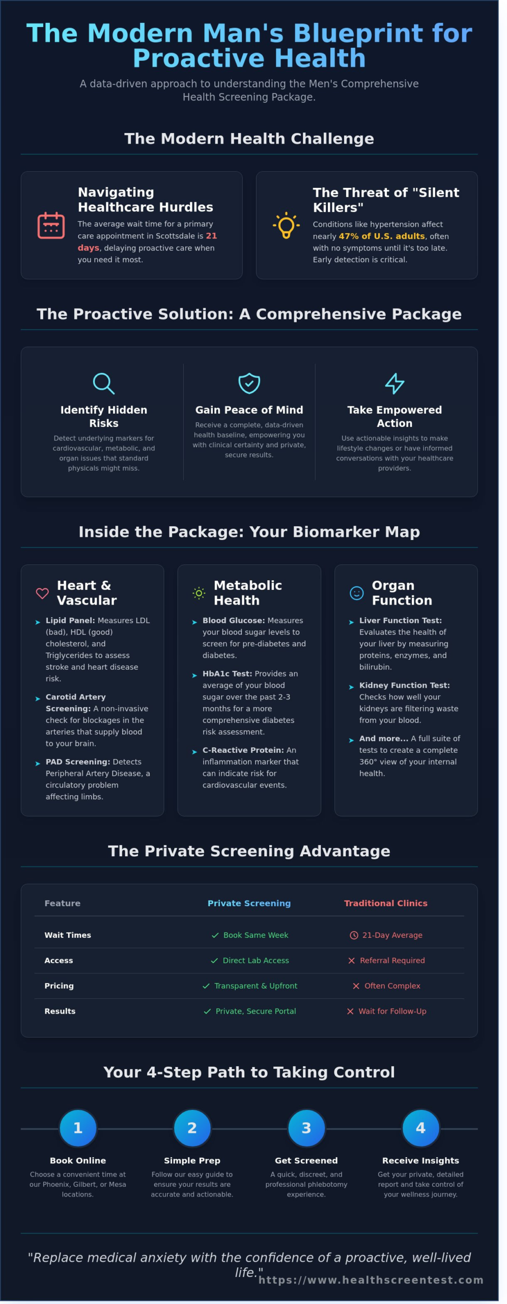 Men’s Comprehensive Package: Preventive Health Screenings in Phoenix & Gilbert, AZ - Infographic