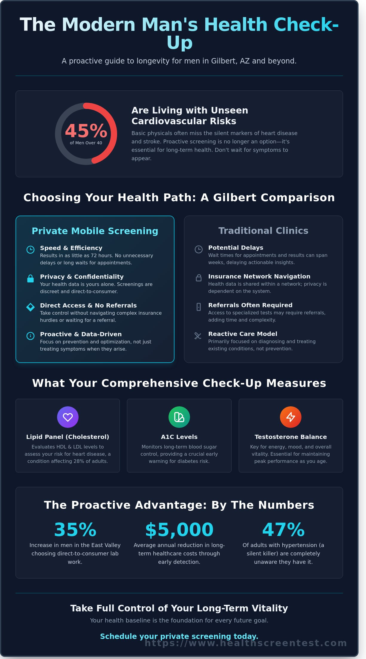 Men's Health Check Up in Gilbert, AZ: Your 2026 Comprehensive Guide