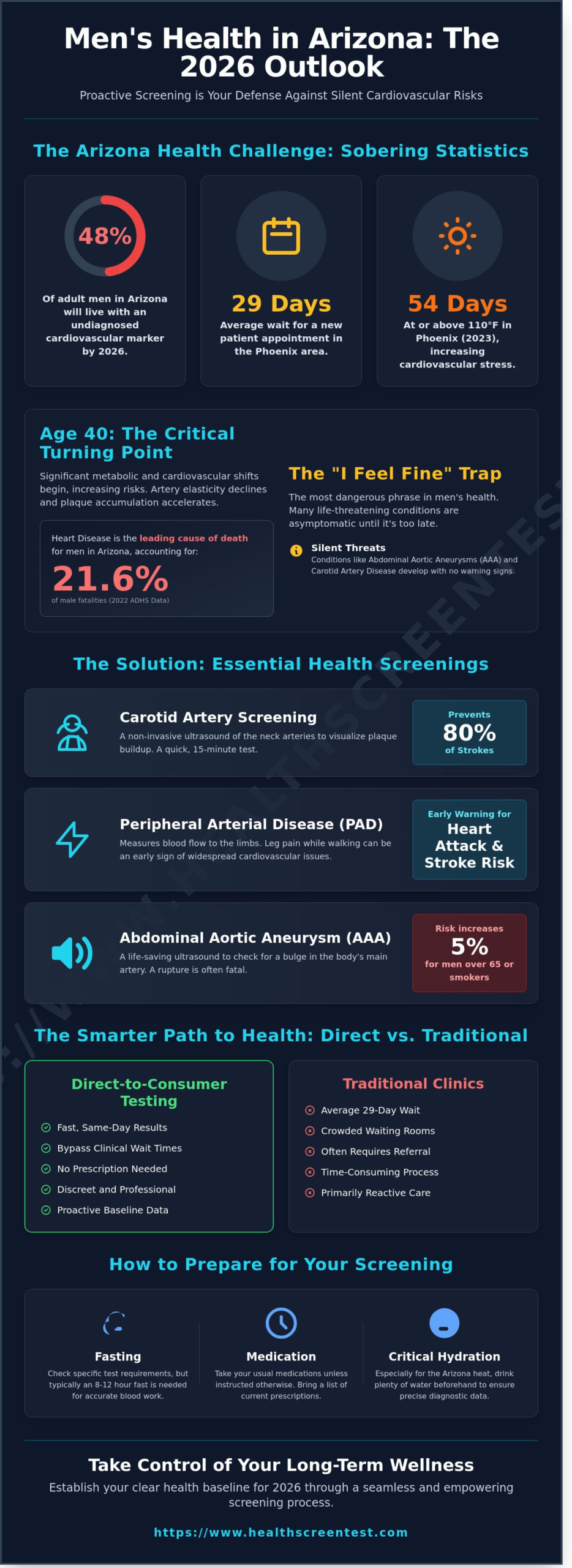 Mens Health in Phoenix & Mesa: A Proactive Guide to Preventive Screening in 2026 - Infographic