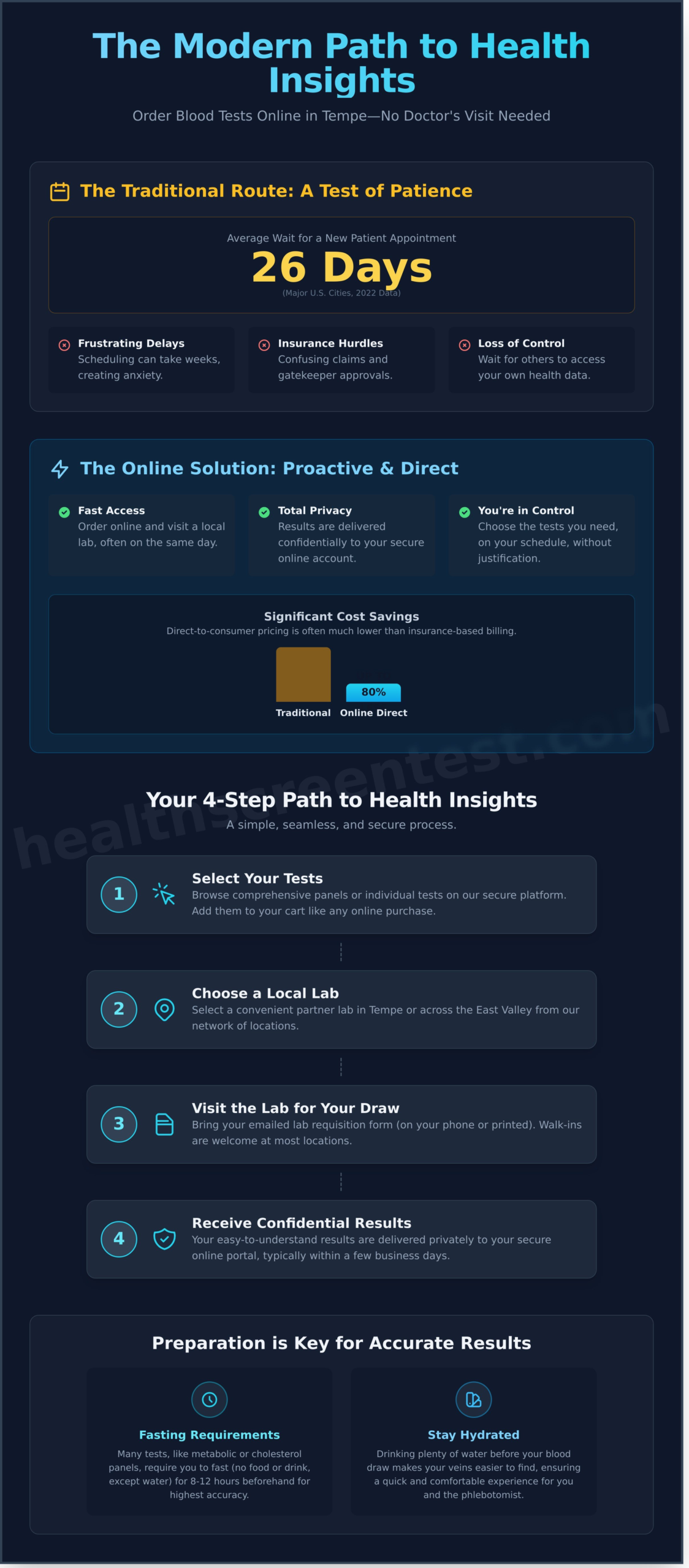 Order Blood Tests Online in Tempe: Your 2026 Guide to Private Health Testing