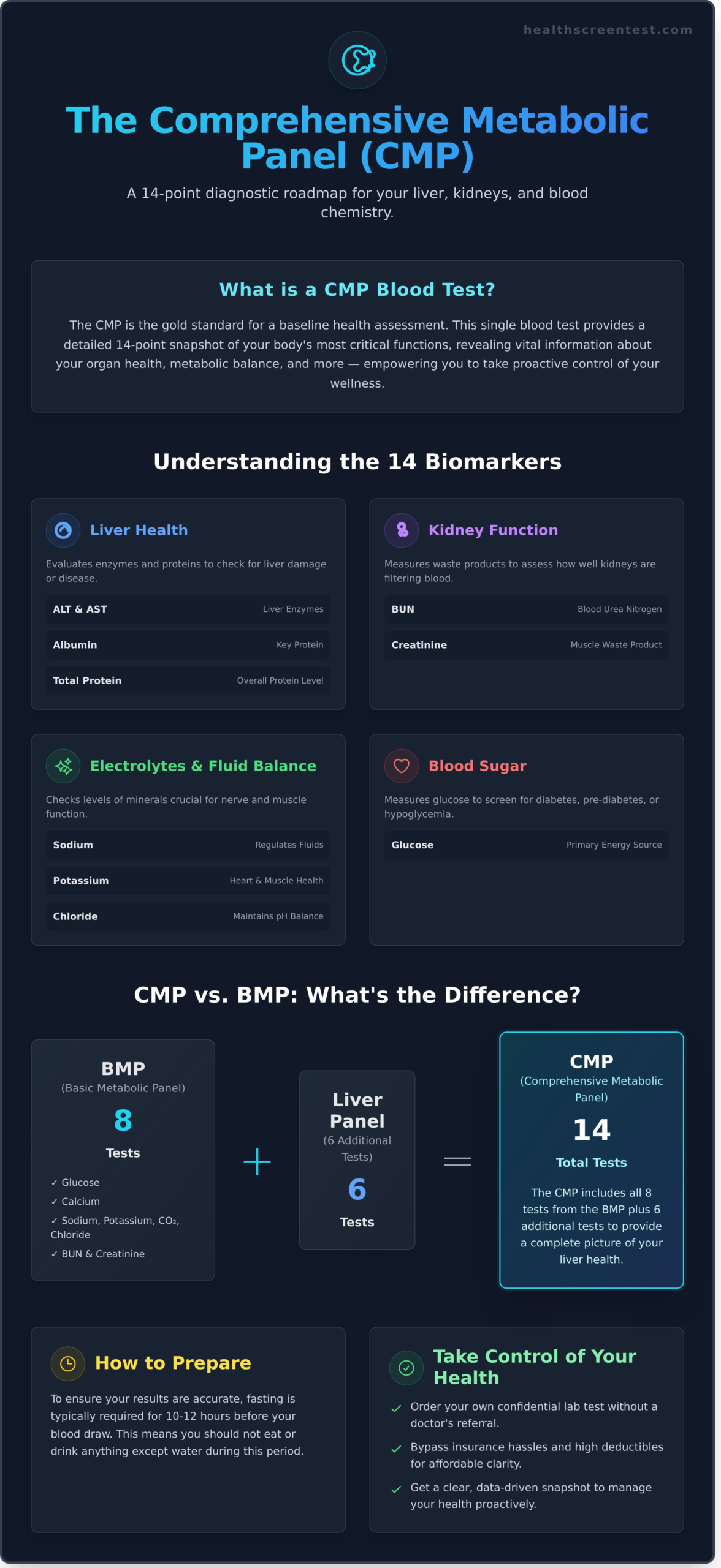 Order a Comprehensive Metabolic Panel (CMP) in Gilbert: Your East Valley Guide