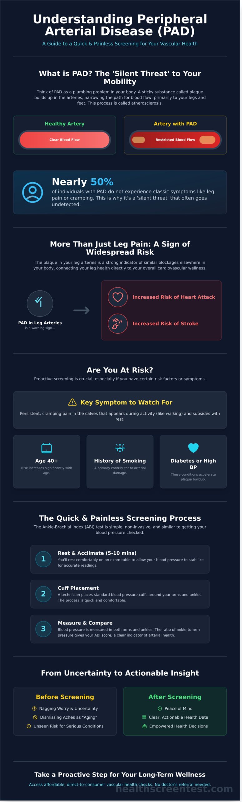 Peripheral Arterial Disease Screening in Gilbert: A Proactive Guide to Vascular Health - Infographic