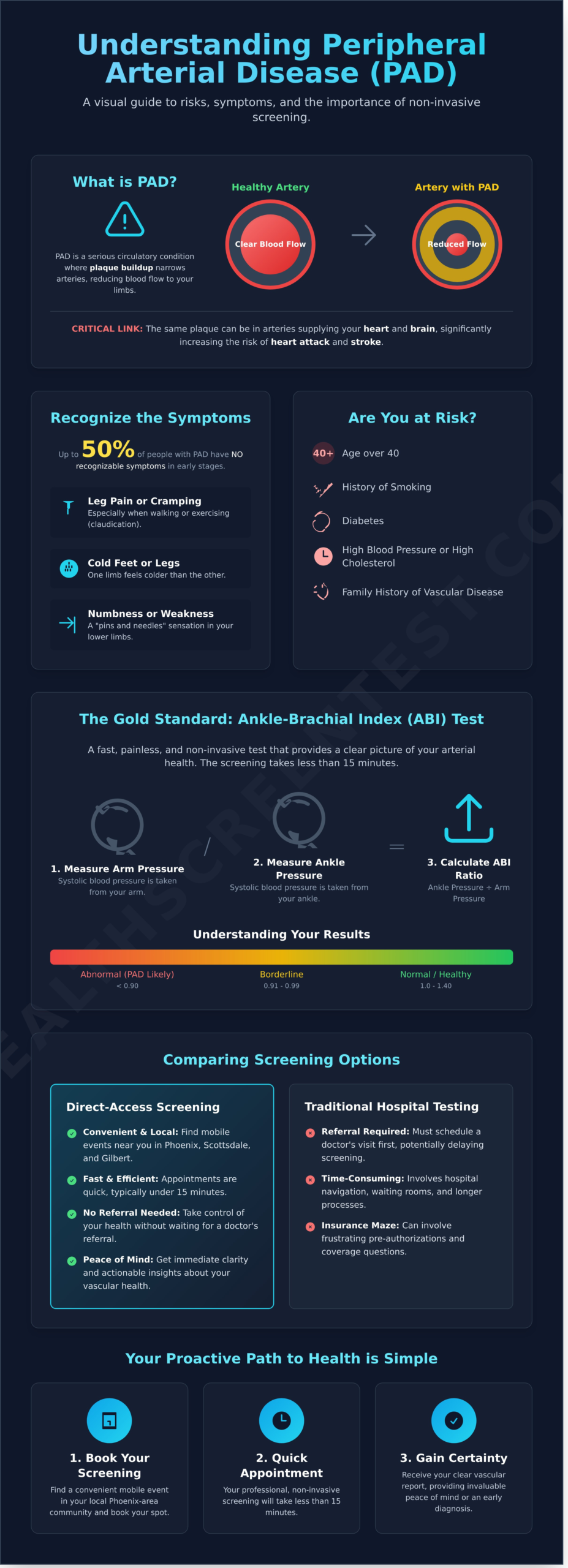 Peripheral Arterial Disease Screening in Phoenix: Your 2026 Guide to Early Detection