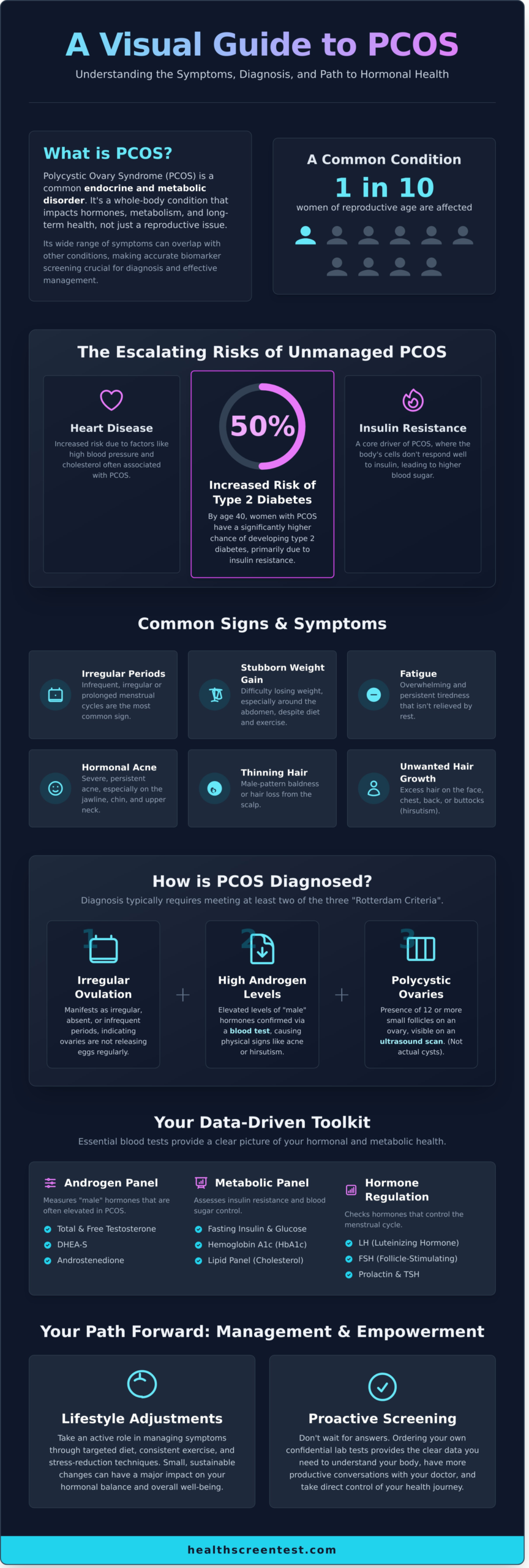 Polycystic Ovary Syndrome (PCOS) Testing in Gilbert: A 2026 Guide to Hormonal Health - Infographic