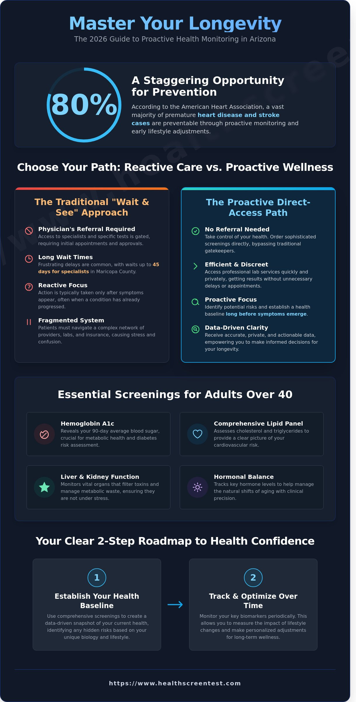 Proactive Health Monitoring in Scottsdale: A 2026 Guide to Early Detection