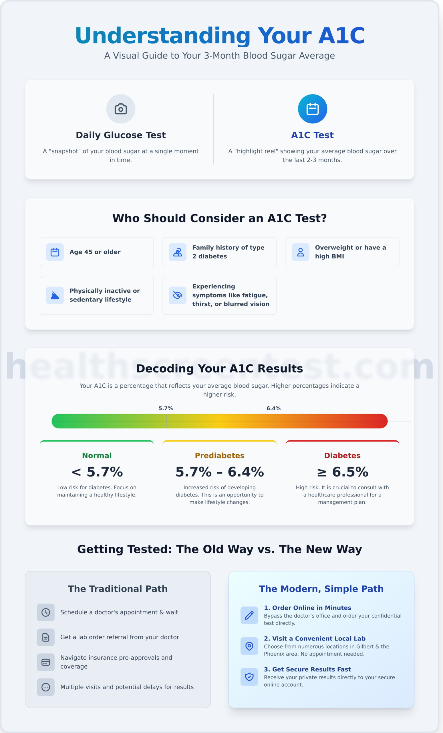 The A1C Test in Gilbert, AZ: Your 2026 Guide to Understanding Blood Sugar - Infographic