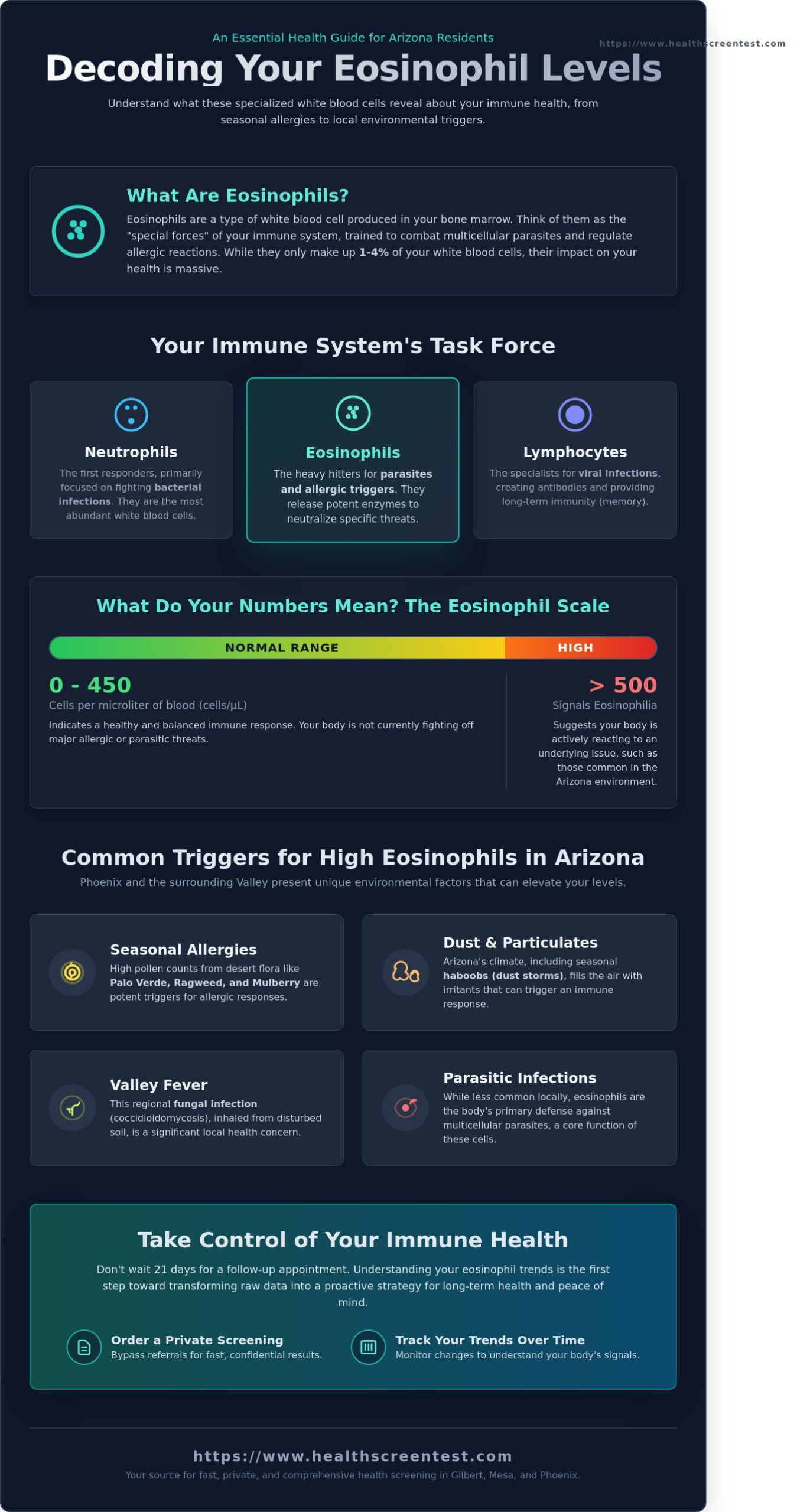 Understanding Eosinophils: A Guide to Your Immune Health in Phoenix and Gilbert (2026) - Infographic