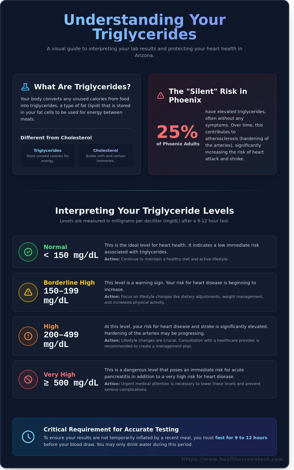 Understanding Triglycerides: A Heart Health Guide for Phoenix and Mesa Residents (2026)