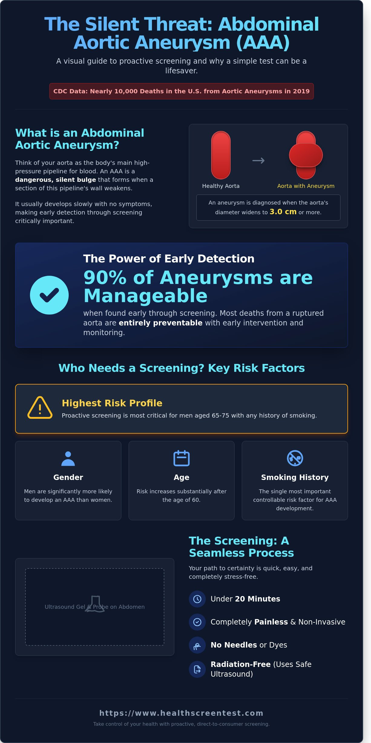 Abdominal Aortic Aneurysm (AAA) Screening in Phoenix & Gilbert: A Life-Saving Guide