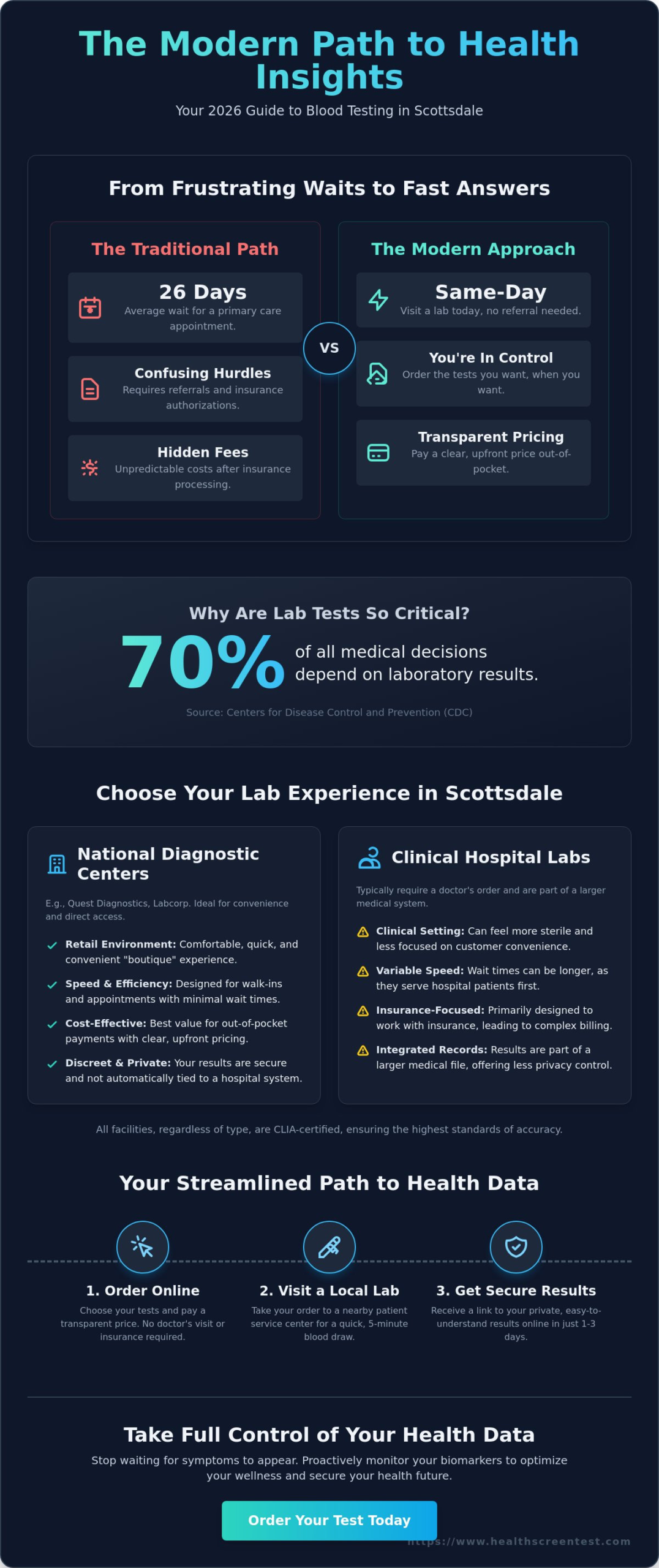 Blood Test Labs in Scottsdale: A 2026 Guide to Private and Clinical Options