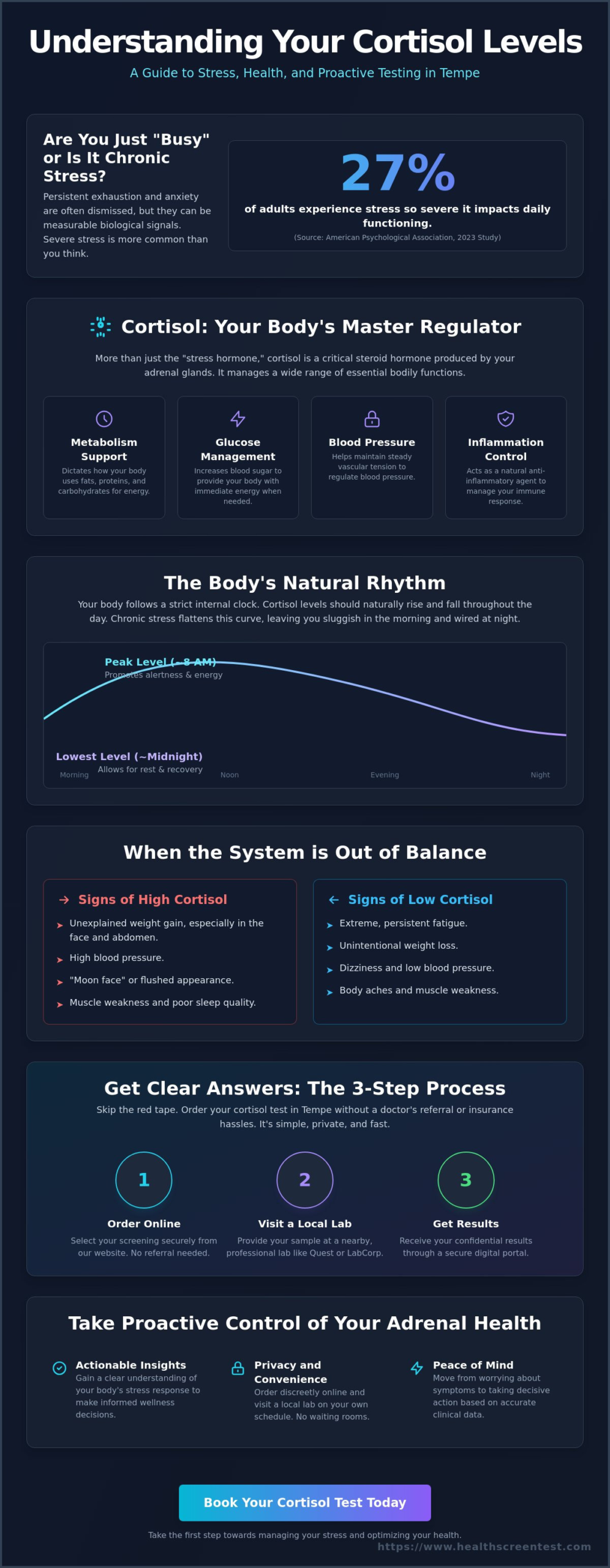Cortisol Test in Tempe: Understanding the Science of Stress and Your Health