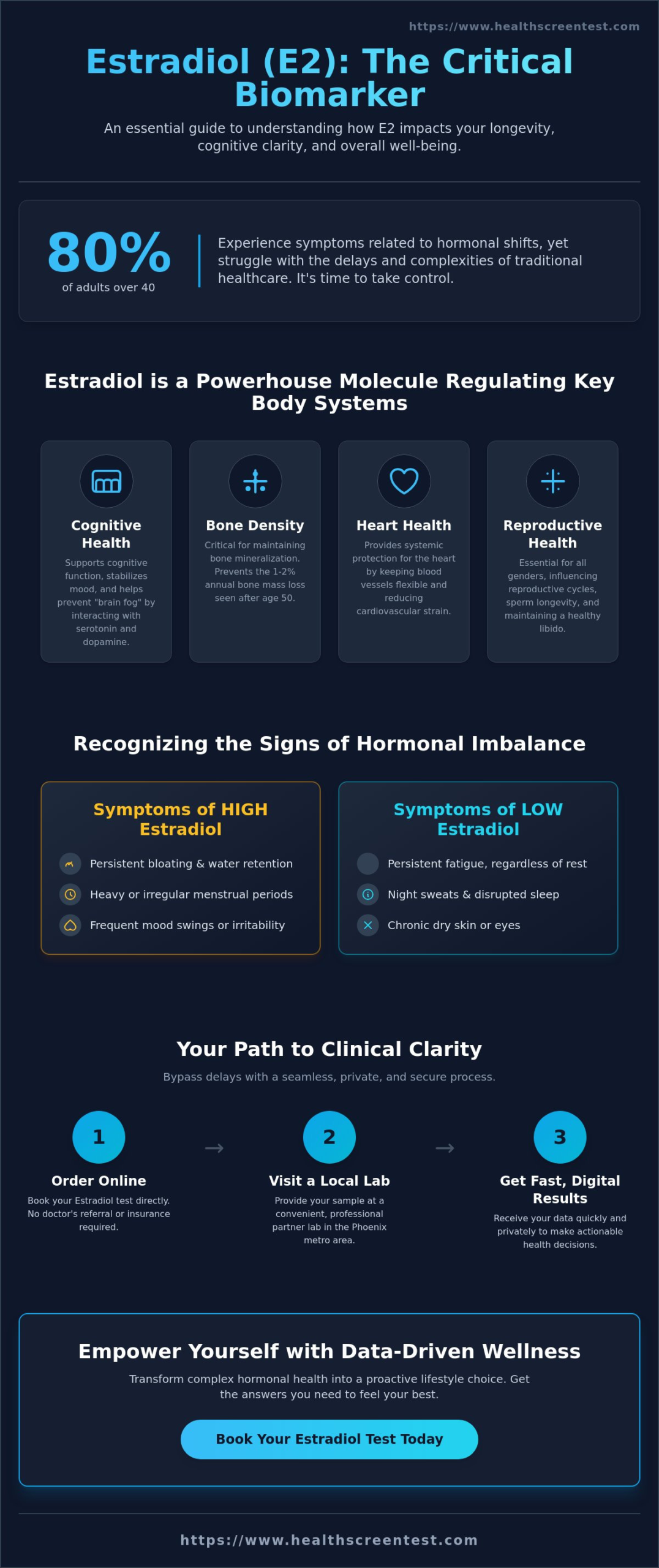 Estradiol Test in Gilbert: A 2026 Guide to Understanding Your Hormone Health