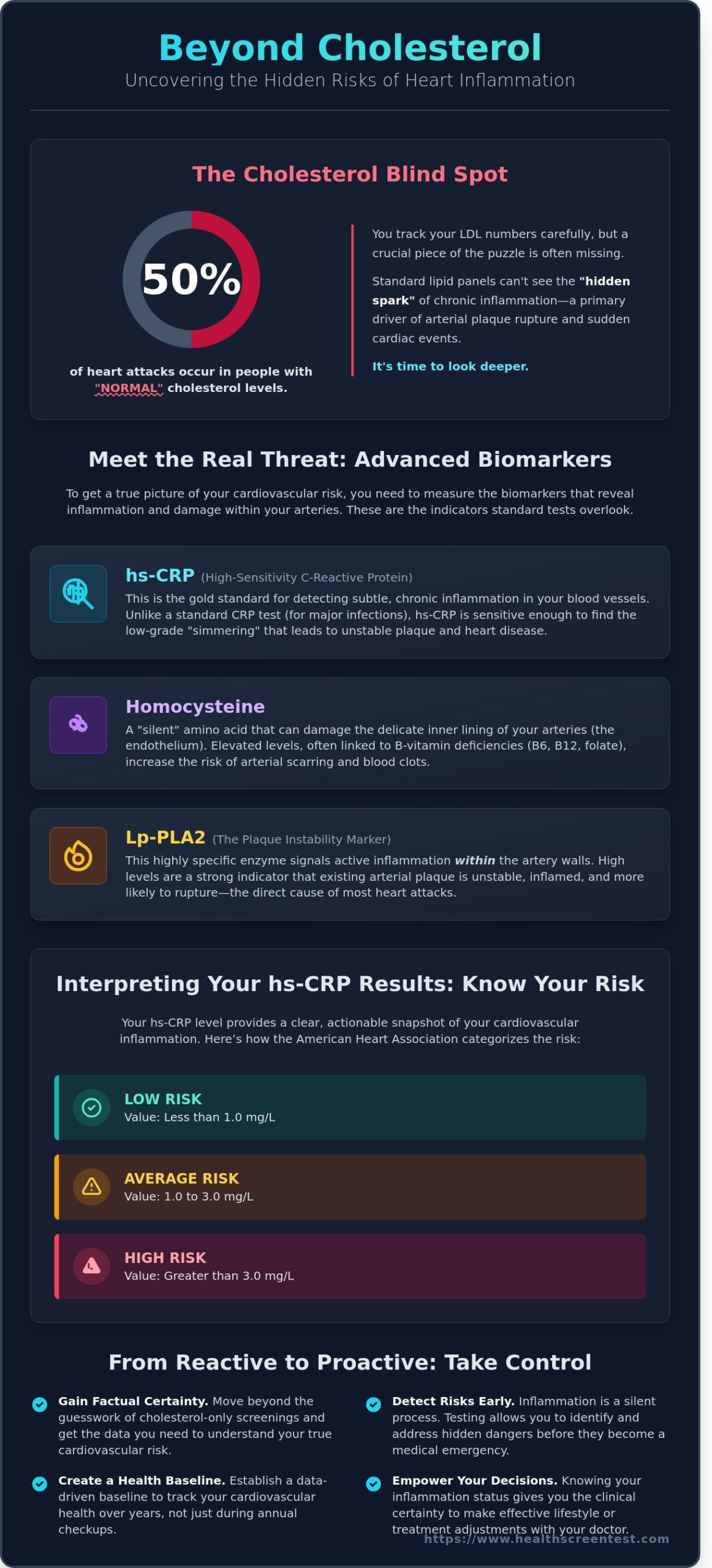 Heart Inflammation Test in Tempe: Detecting Silent Risks Beyond Cholesterol