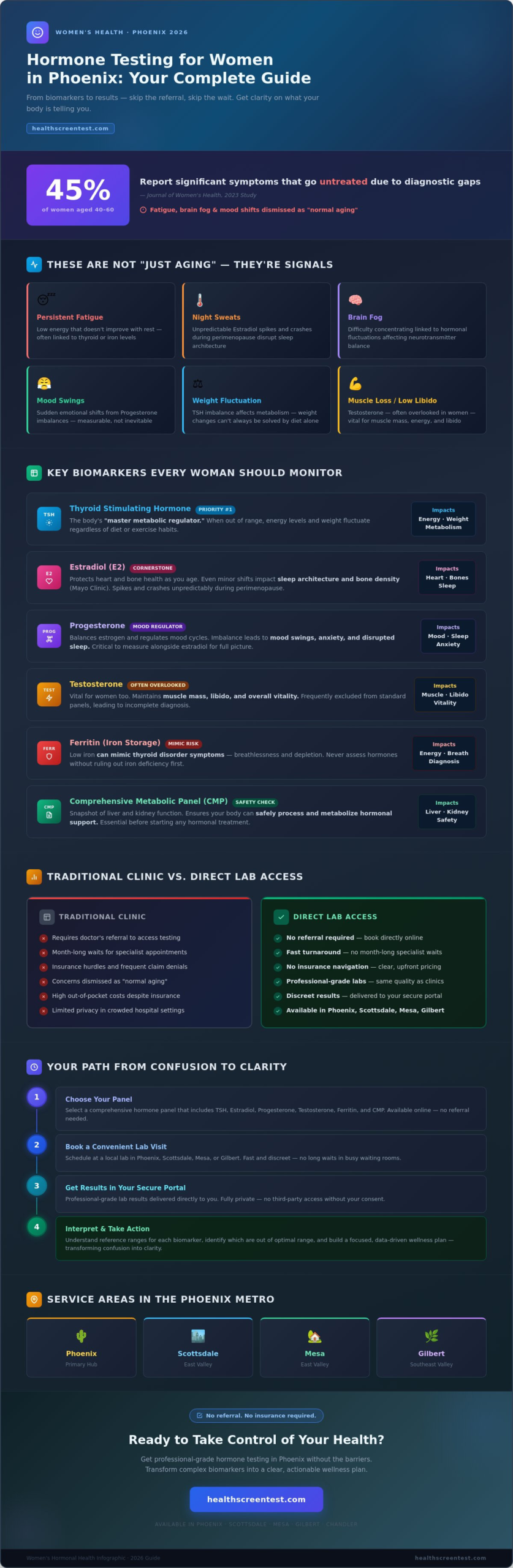 Hormone Testing for Women in Phoenix: A Comprehensive 2026 Guide