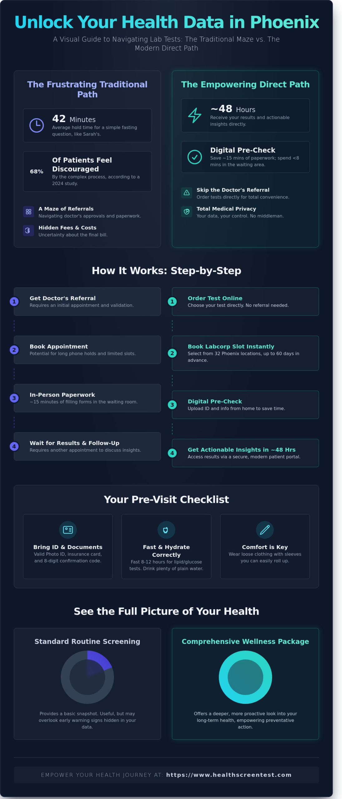 How to Schedule a Labcorp Appointment in Phoenix: A 2026 Step-by-Step Guide
