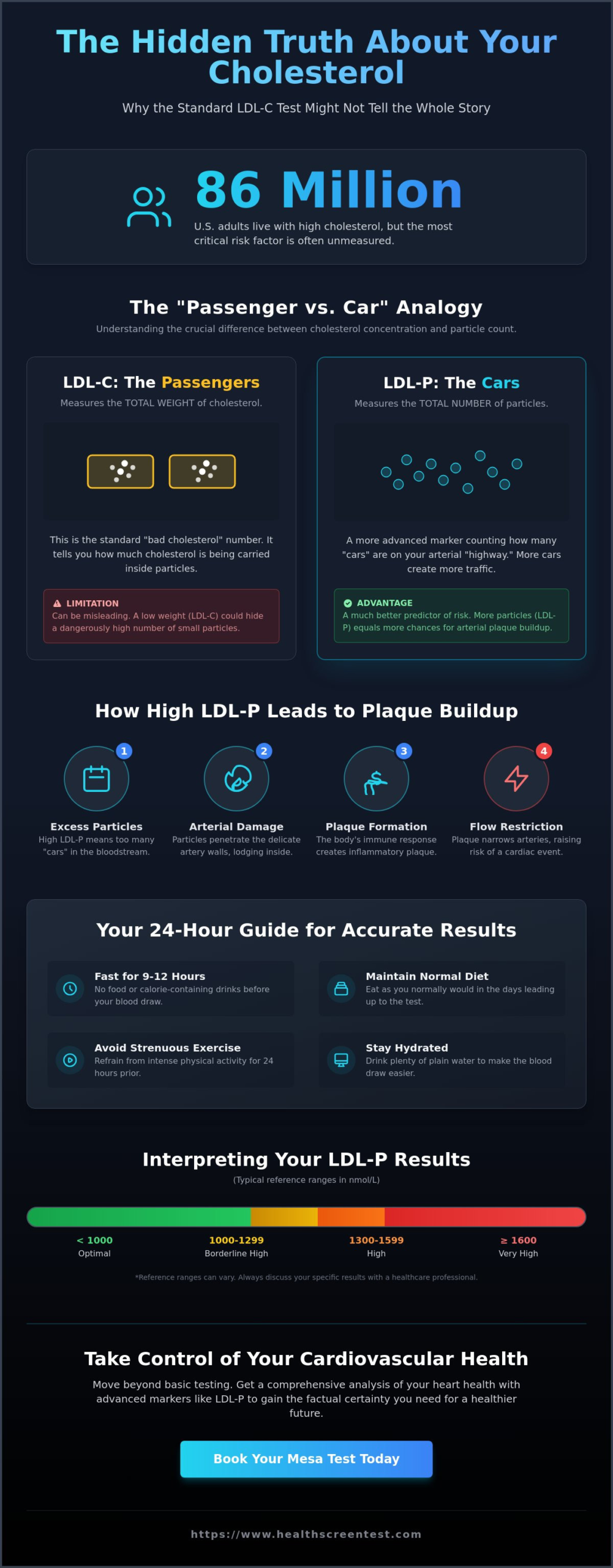 LDL Cholesterol Test in Mesa: A 2026 Heart Health Checklist