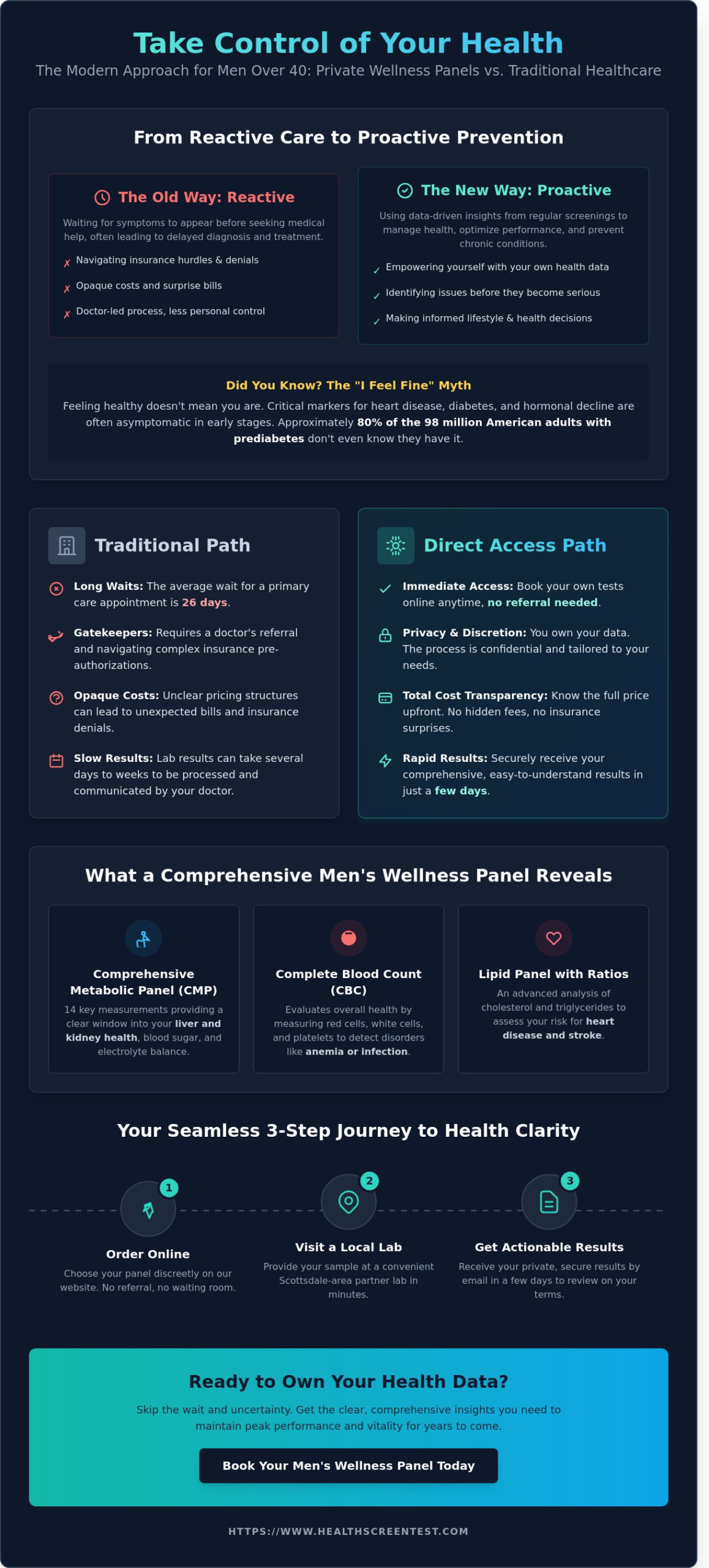 Men's Wellness Panel in Scottsdale: Your 2026 Buying Guide to Comprehensive Screening