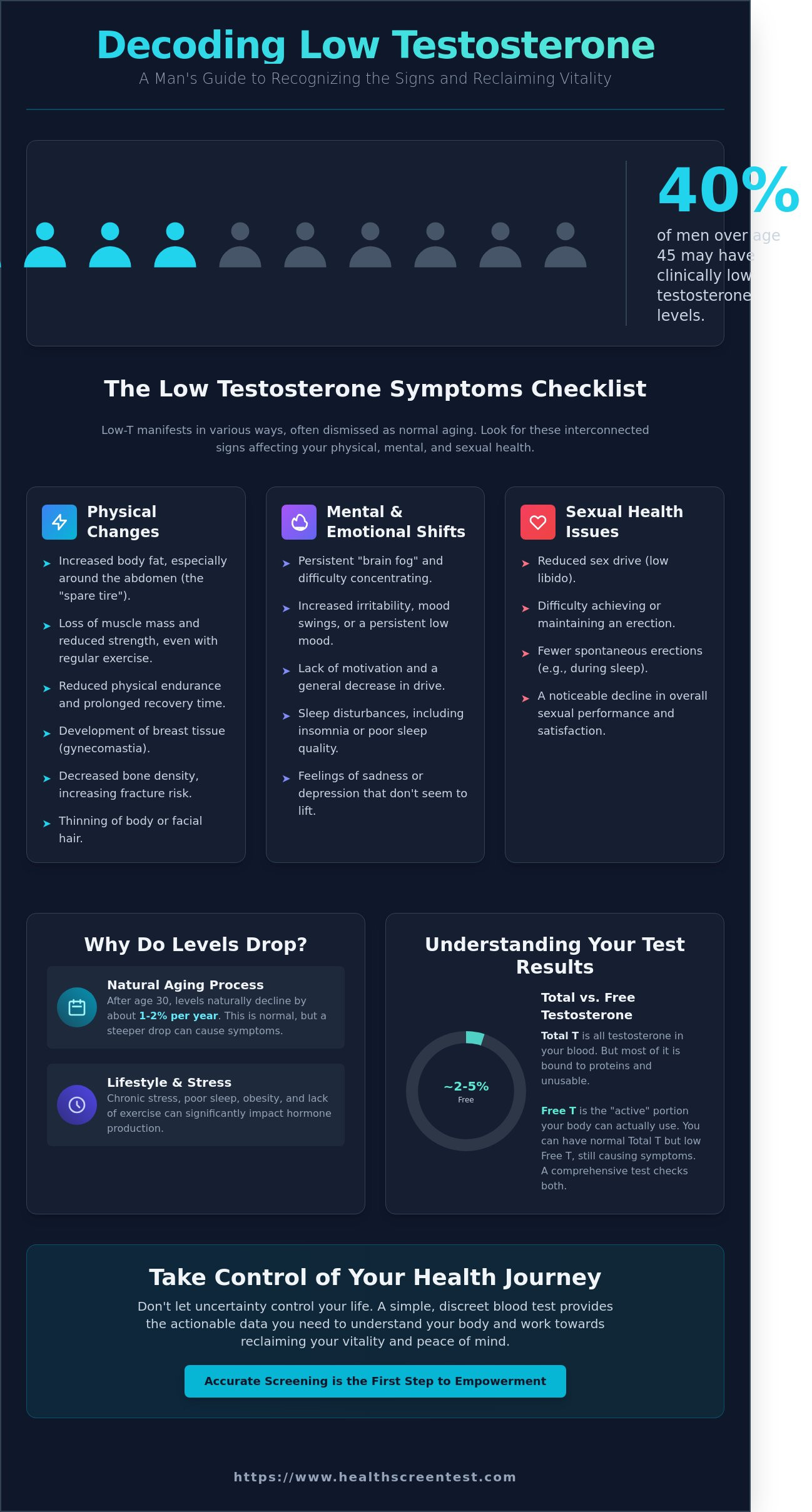 Symptoms of Low Testosterone: A Comprehensive Checklist for Men in Chandler (2026)