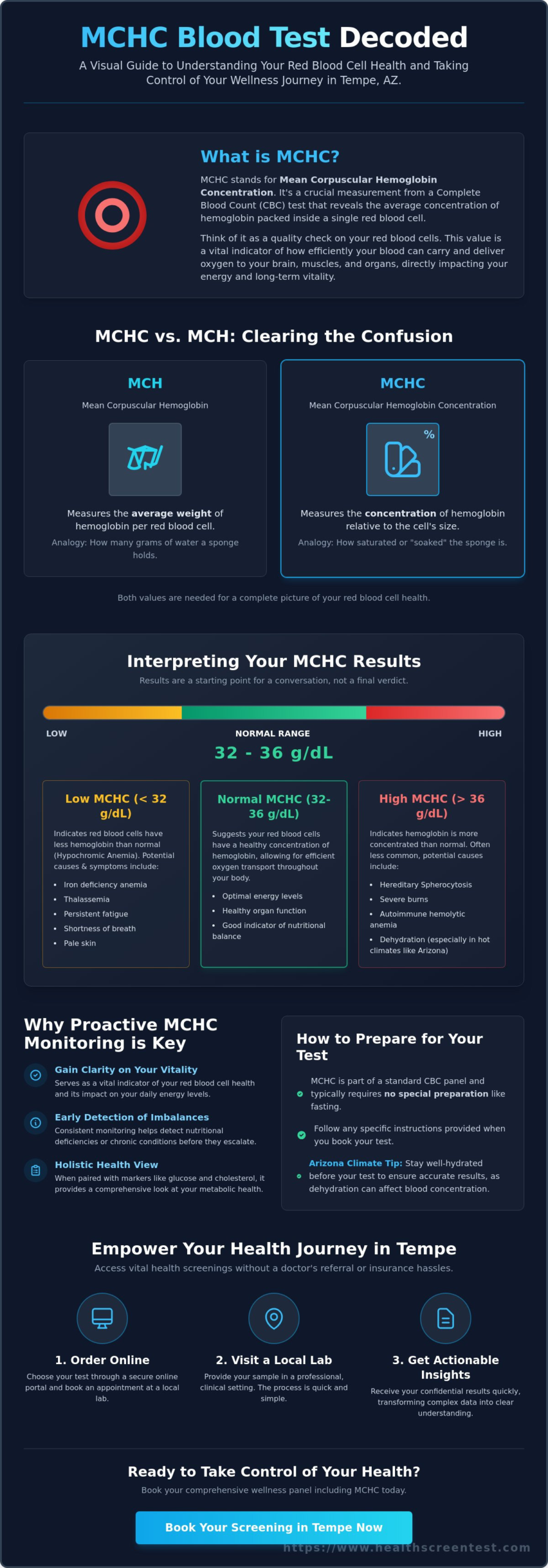 What is an MCHC Blood Test? A Comprehensive 2026 Tempe Health Guide