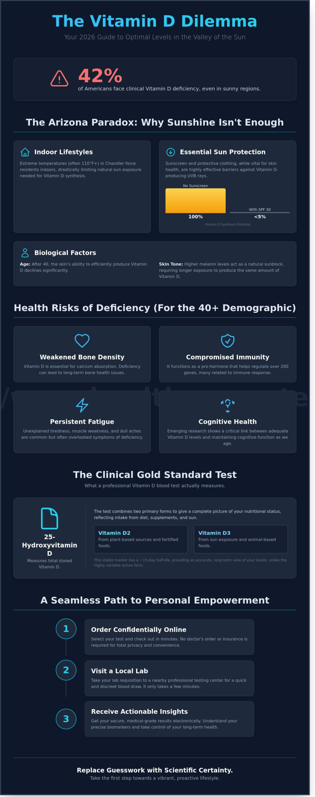 The Importance of a Vitamin D Test in Chandler: A 2026 Guide to the Sunshine Vitamin