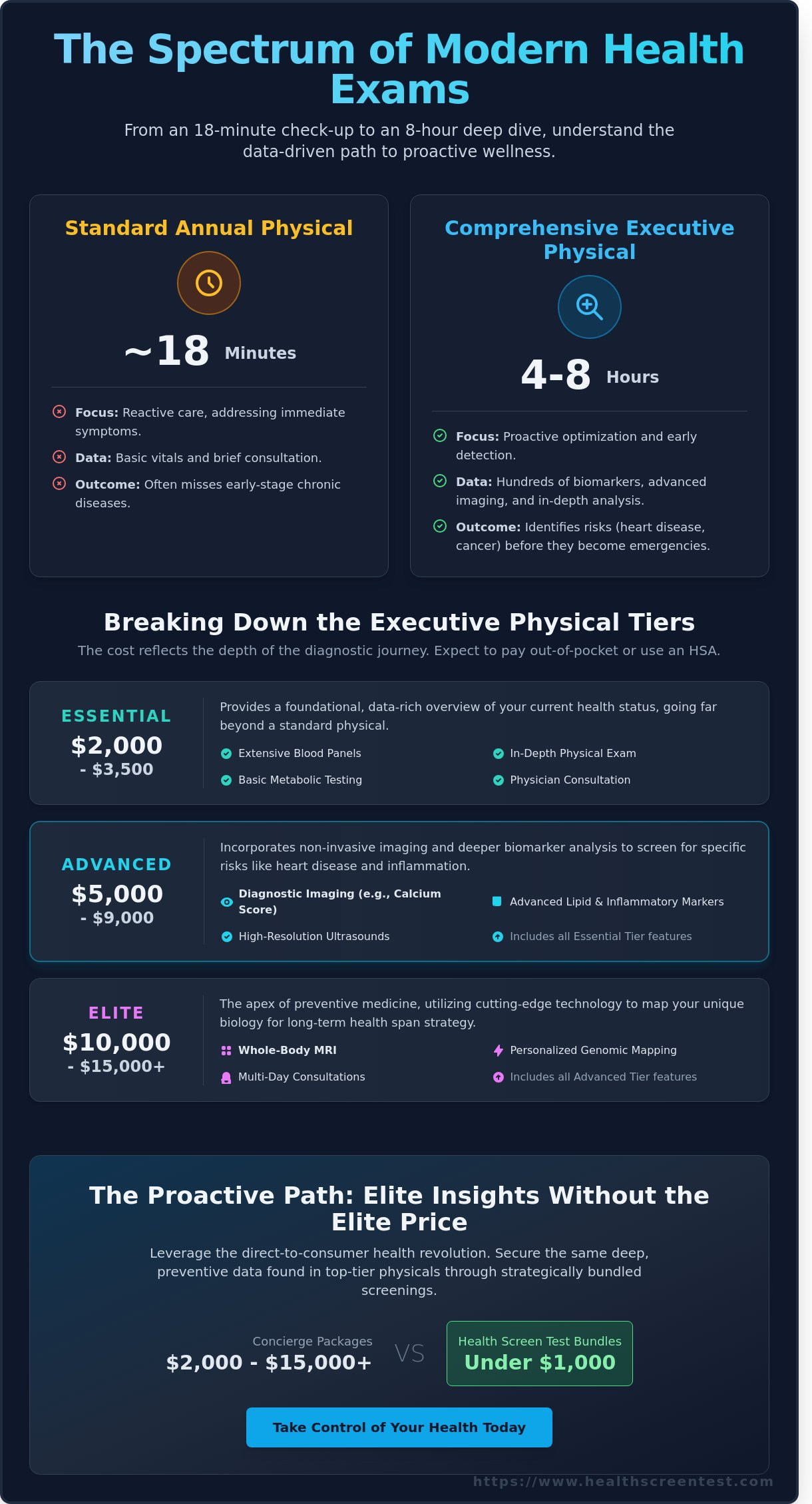 Executive Physical Cost in Mesa: 2026 Comprehensive Pricing and Value Guide